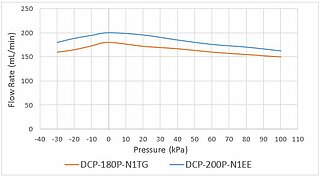 DCP-180 flow rate