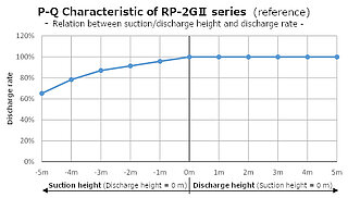 RP-2GII Flow Characteristic