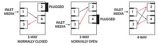 Poppet valves switching options 4-ports