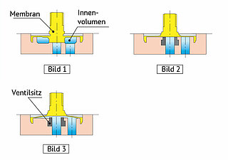 Internal volume optimized valves