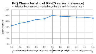 RP-2S Flow Characteristic