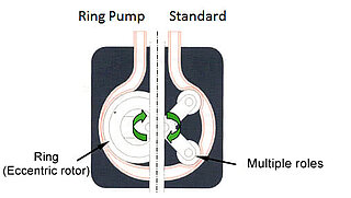 Ring Pump - peristaltic pump system