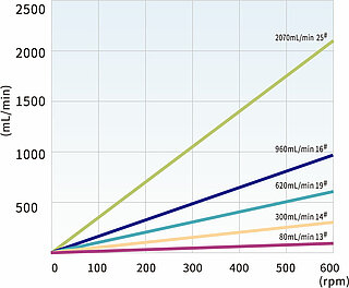 DMD15-13 flow rates