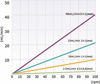 T100-WX10 flow rates