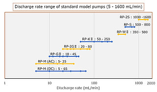 Overview of Ring Pumps with higher flow rates