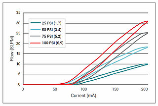 PV3 flow curve