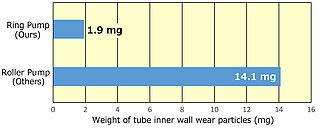 Ring Pump Comparison of weight of wear particles