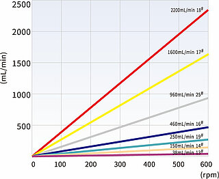 YZ1515 & YZII15 flow rates