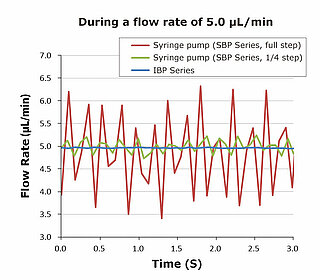 IBP pulsation free flow 5µl/min