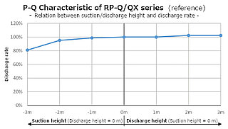 RP-Q Flow Characteristic