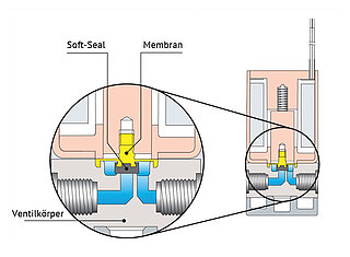 Soft-Seal diaphragm solenoid valves - technical information