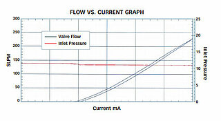 Flow curve proportional valves