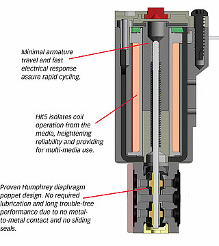 HK5 miniature valve structure