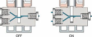 Functionality of slider valve 3/2-way