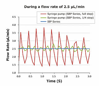 IBP pulsation free flow 2,5µl/min