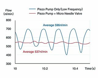 MNV needle valve pulsation damping