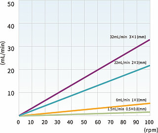 DG-Serie 10 Rollen flow rates