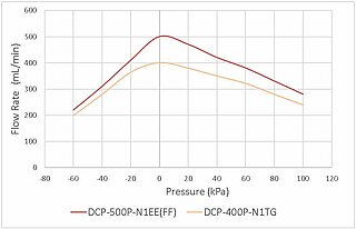 Flow curve DCP-500 diaphragm pump