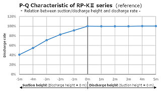 RP-KII Flow Characteristic