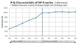 RP-S Flow Characteristic