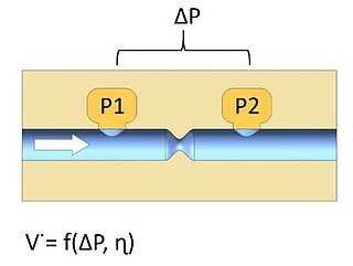 Differential-pressure flow sensor technology