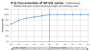 RP-GII Flow Characteristic