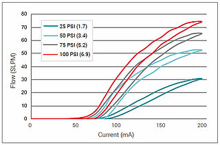 PV10 flow curve