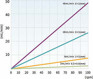 DG-Serie 6 Rollen flow rates