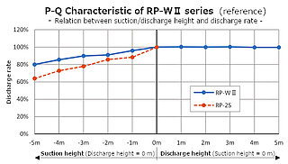 RP-WII Flow Characteristic