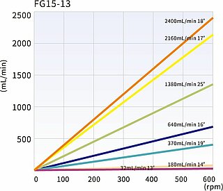 FG15-13 flow reates