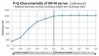 RP-M Flow Characteristic