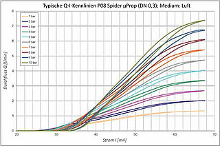 8mm Micro Proportional valve 0,3mm Orifice diameter Characteristic curve