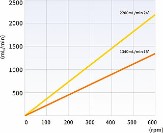 FG25-13 flow rates