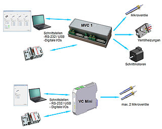 Valve control MVC VC Mini