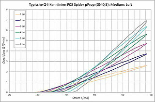 8mm Micro Proportional valve 0,5mm Orifice diameter Characteristic curve