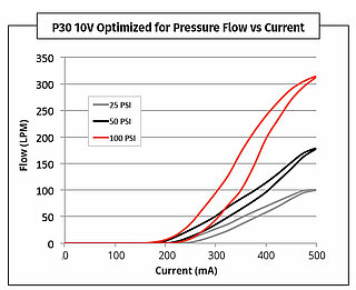 PC30 flow curve