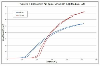 21mm Micro Proportional valve 4,0mm Orifice diameter Characteristic curve