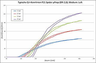 21mm Micro Proportional valve 2,0mm Orifice diameter Characteristic curve