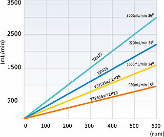 YZ2515 & YZII25 flow rates