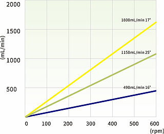 DG15-24 flow rates