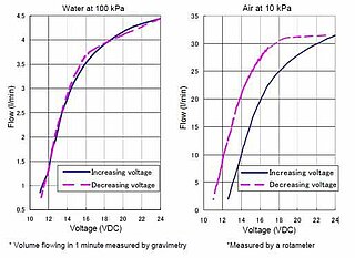 Flow diagram proportional diaphragm separated solenoid valve