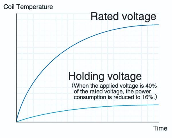 Reduced heating of the solenoid by holding voltage