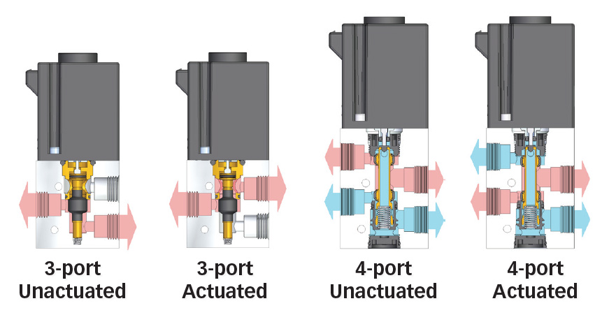 Poppet valves switching