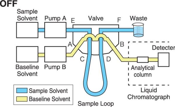 Sample injection valve MTV-6SL OFF