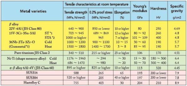 β-Titanium Material comparison table