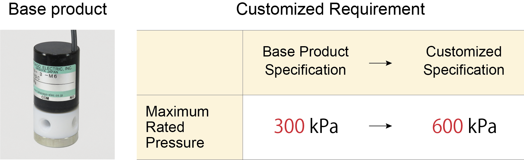 Customization of diaphragm isolation solenoid valve for higher pressure range