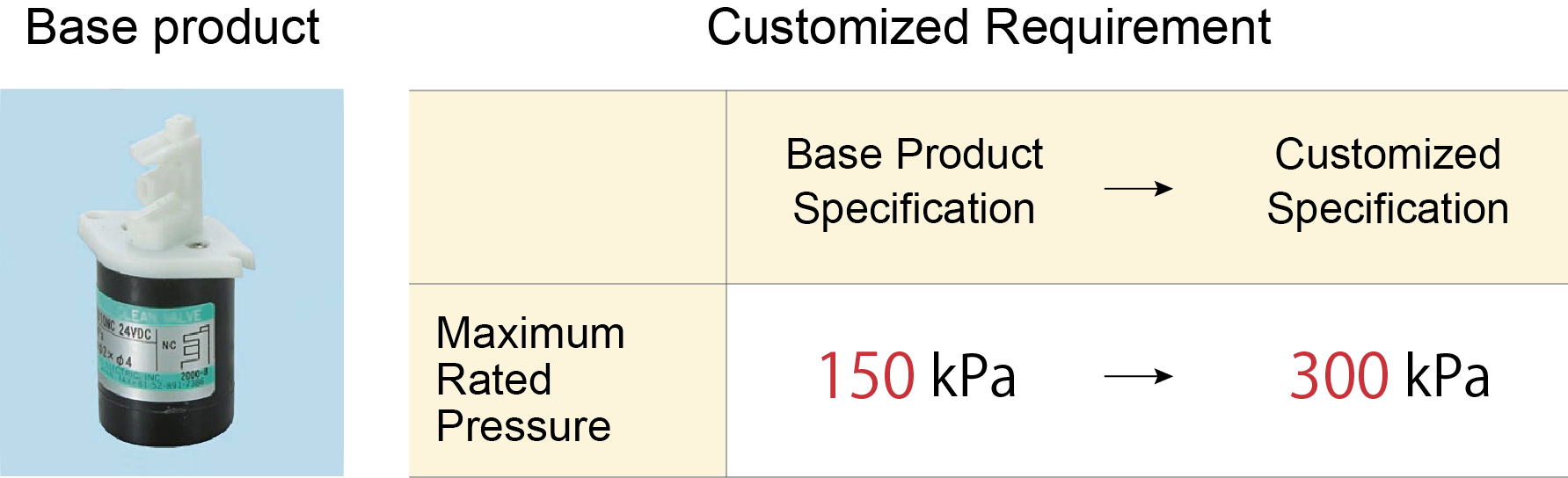 Customization of pinch pinch valve for higher pressure range