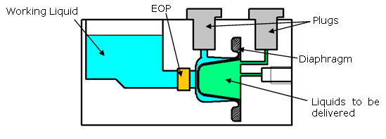Internal structure osmotic pump unit