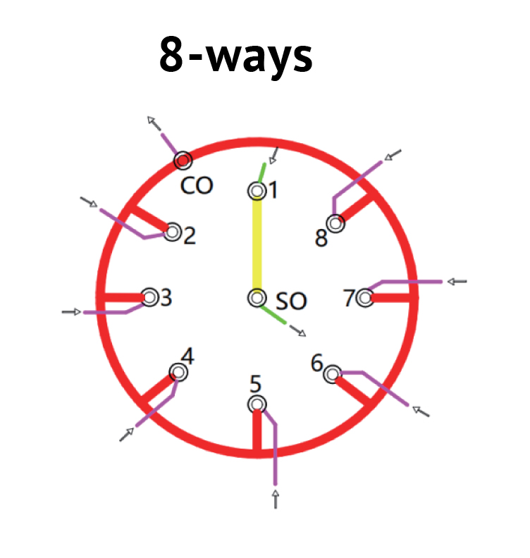 8-Way GC-Valve with common exhaust