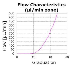 Microliter flow rate